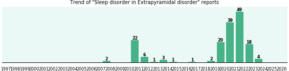 Would you have Sleep disorder when you have Extrapyramidal disorder? Would you have Sleep disorder when you have Extrapyramidal disorder?